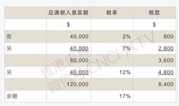 在香港月薪12000元要交多少税?