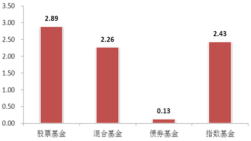 权益类基金业绩翻红 股指全面回暖