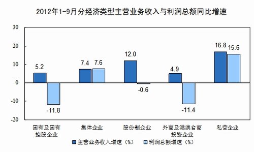 1-9ȫģϹҵҵʵͬȽ1.8%