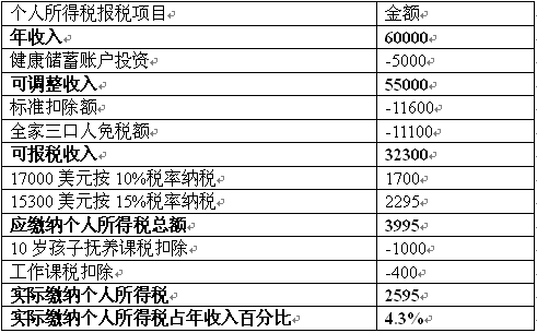 美国人享受哪些减免税