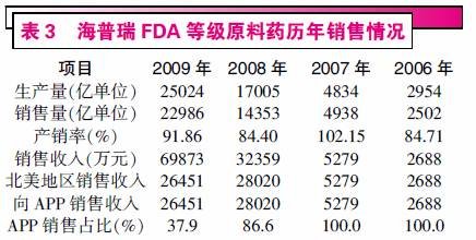 七问海普瑞:行业高增长的谎言?