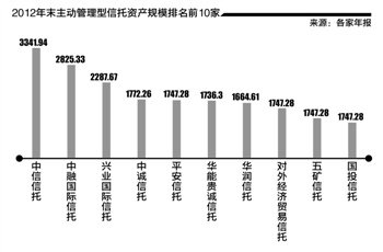 2012年末主动管理型信托资产总量超过4万亿