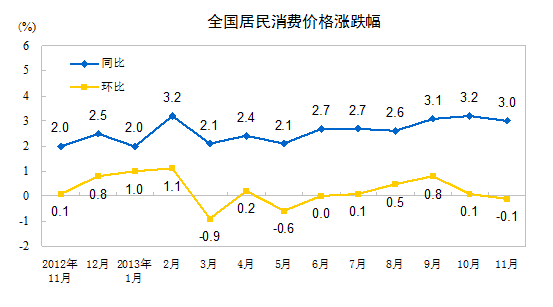 统计局：11月CPI同比上涨3% 连续3个月超3%