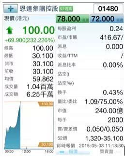 深度解密:港股第一妖股恩达集团是如何炼成的