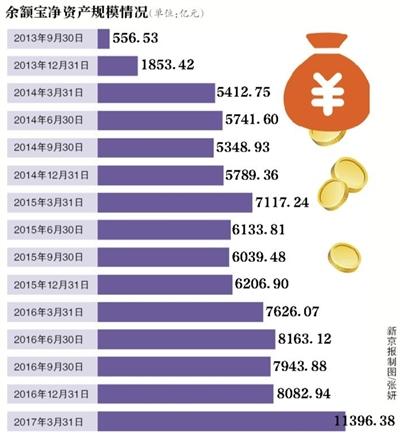 余额宝个人限额降至25万 回应:对绝大部分用户