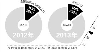 老年人口增长高峰_老龄蓝皮书 今年老年人口将突破两亿大关