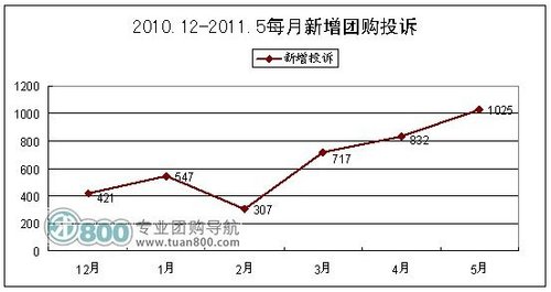 2011年5月份中国团购统计报告发布 美团第一