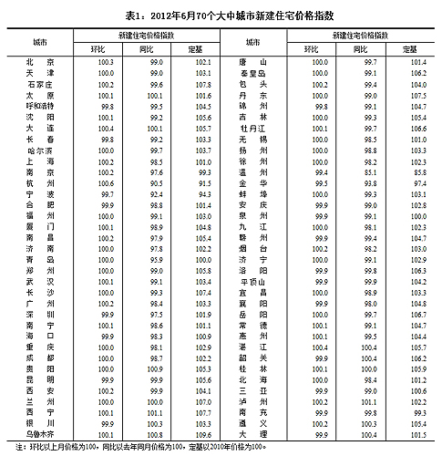 国家统计局:北京上海广州6月份房价环比上涨