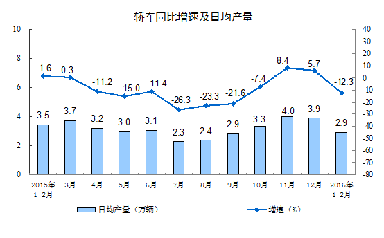 1-2月份规模以上工业增加值增长5.4%