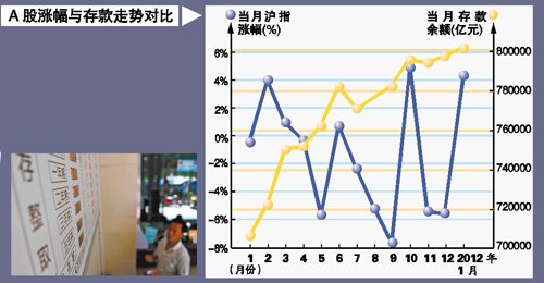 四大行中三家存款负增长 理财产品揽存效应减