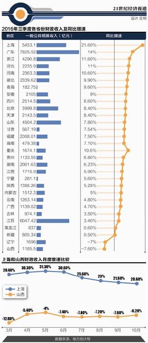 无锡财政收入排名_2016年贵港市财政收入增幅排名广西第三