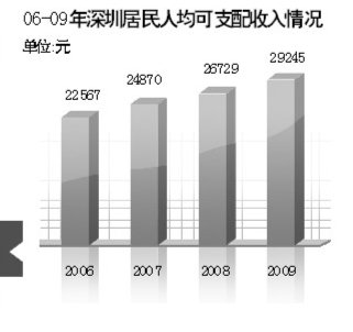 深圳十一五税收年均增幅超两成 居民收入增幅
