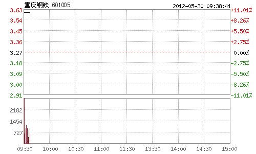 快讯:重庆钢铁启动198亿资产注入 今日复牌涨