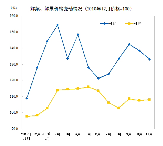 统计局：11月CPI同比上涨3% 连续3个月超3%