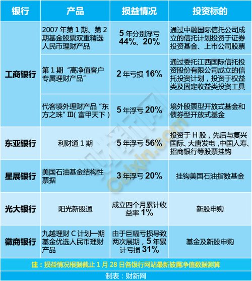 银行理财状况不断 最安全渠道反成夺命金