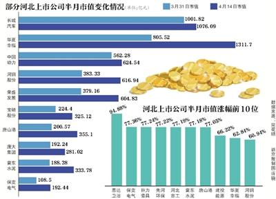 雄安概念半月：河北52家公司市值增2533亿元