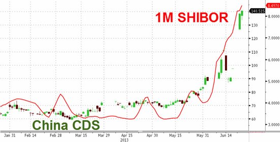 中国主权债务信用风险创雷曼危机以来最大增幅