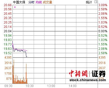 中国太保上半年净利大降五成 股价跌3.3%