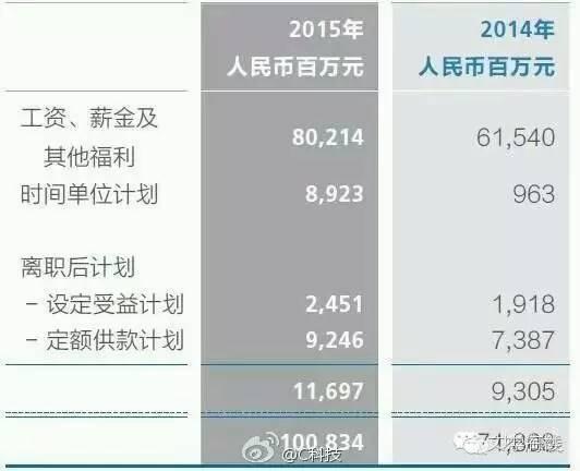 华为工资单曝光：万人年薪百万 千人年入500万