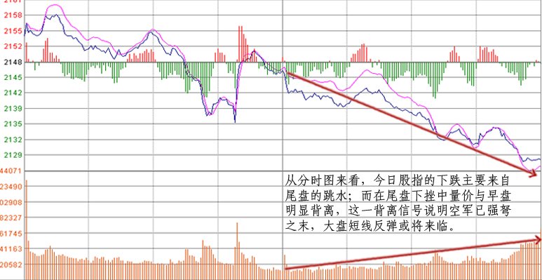 看图解盘:三大背离信号暗示明日将反弹