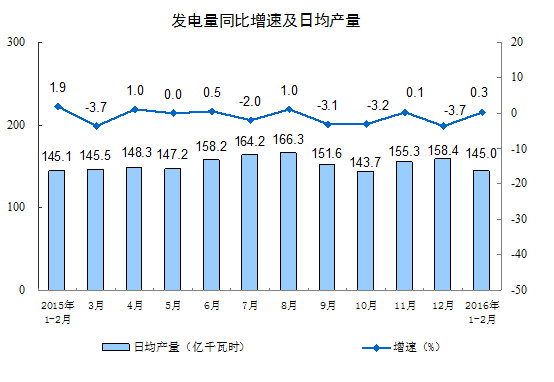 1-2月份规模以上工业增加值增长5.4%
