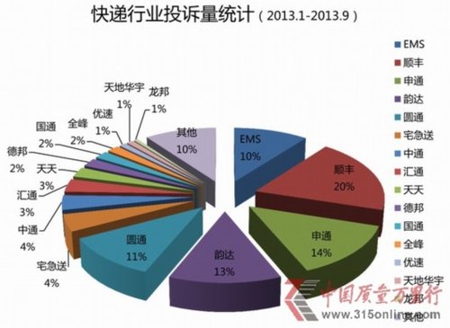 快递行业七宗最:韵达快递服务态度最恶劣