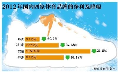 特步净利上市来首降 国内体育品牌去年业绩普降