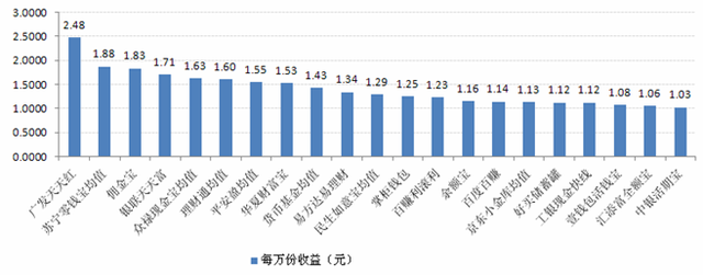 宝类产品收益对比:最高7日年化收益11%