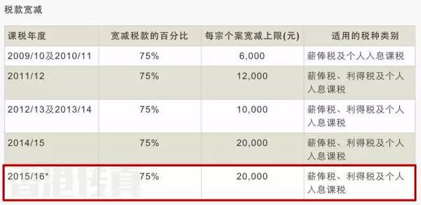 在香港月薪12000元要交多少税?