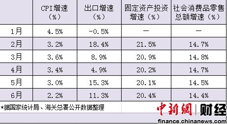 月度gdp数据什么时候发布_三季度经济数据今日公布 GDP增速或回落至7.5