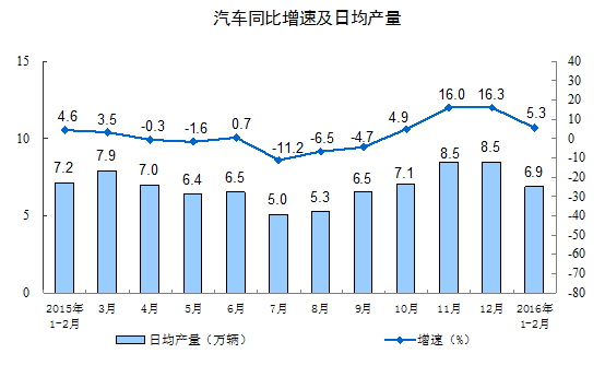 1-2月份规模以上工业增加值增长5.4%