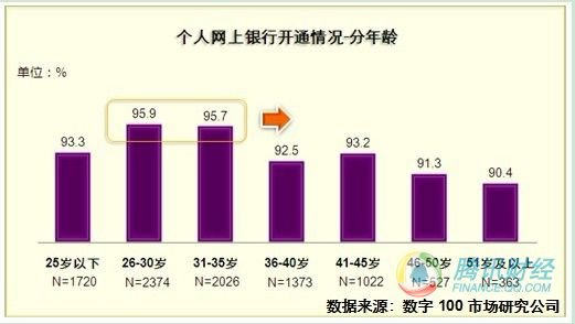 电子银行报告:36岁以上人群成为重要潜在用户