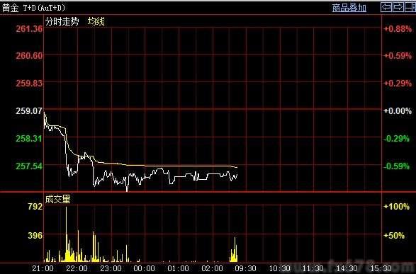 上海黄金白银盘初有所回升 购买需求仍旧不足