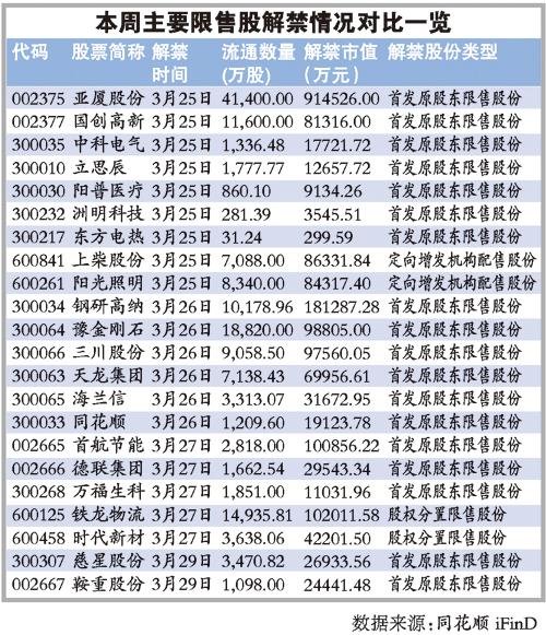 本周A股限售股解禁约251亿元 近9成为首发原股东
