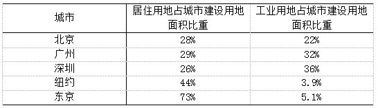 盛松成：楼市亟需供给调控 一线城市供地完全可增加