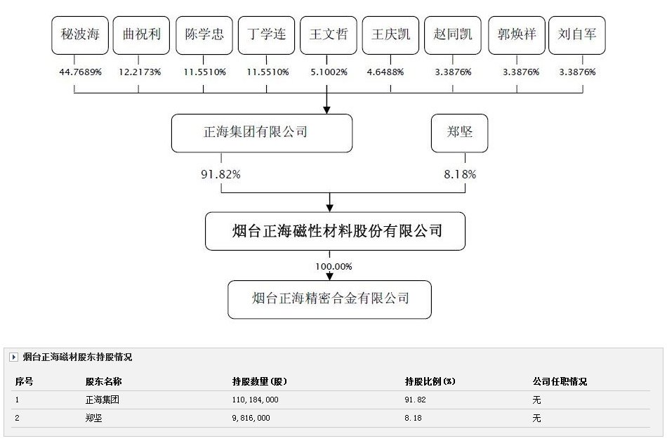 聚焦烟台正海磁材上市