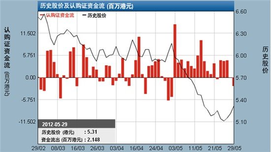 每日窝轮:内银股转强 资金流入建行认购证