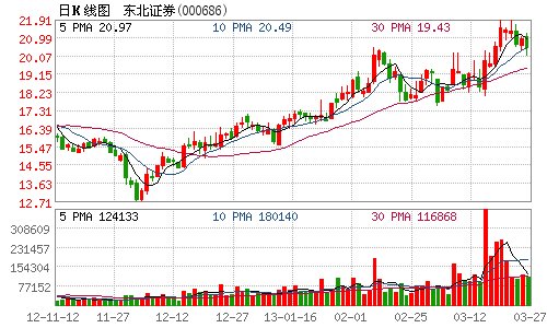 东北证券2012年扭亏净利1.5亿 拟10派2