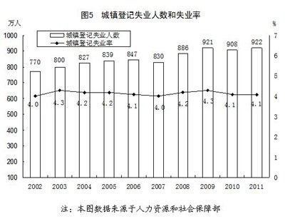 统计局:城镇登记失业率10年来维持较低水平