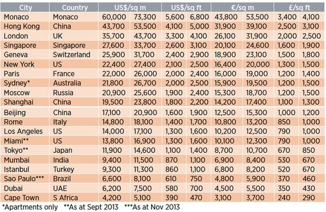 100万美元在各国房地产市场的购买力