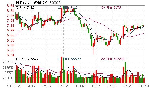 首创股份定增募资25亿 加码水处理及固废处理