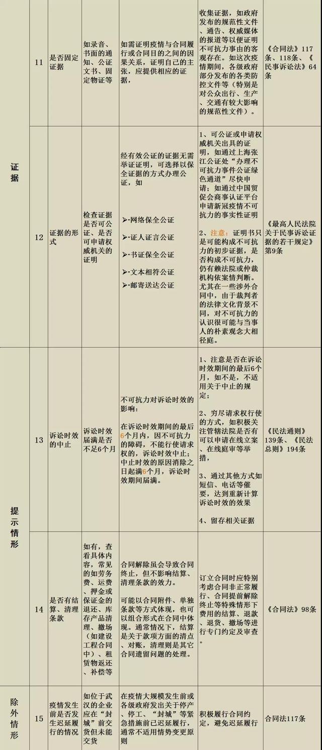 企业主:新冠疫情影响下的违约预判体检单