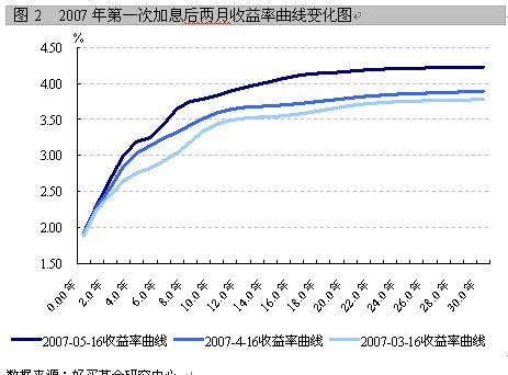 加息后投资固定收益类基金可把握三条主线