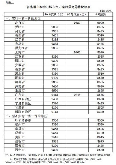 发改委：8日零时起汽柴油价均上调300元/吨