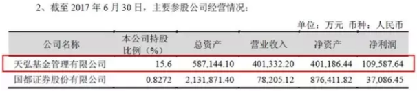 天弘基金上半年营收40亿 净赚近11亿创行业纪录