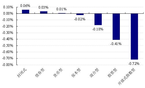 【基金日报】股票型最高涨1.62%