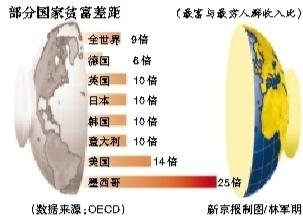 报告显示:经济危机加大收入差距