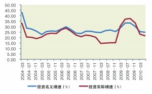 每百元固定资产投资产出的gdp怎么算_北京一季度完成固定资产投资1322.1亿元(2)