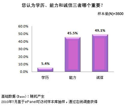 59.8%的人认为学历门事件有损唐骏职业发展