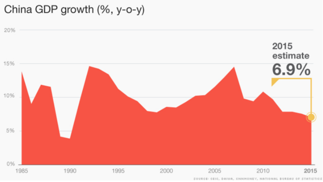 中国GDP增速或创25年来新低